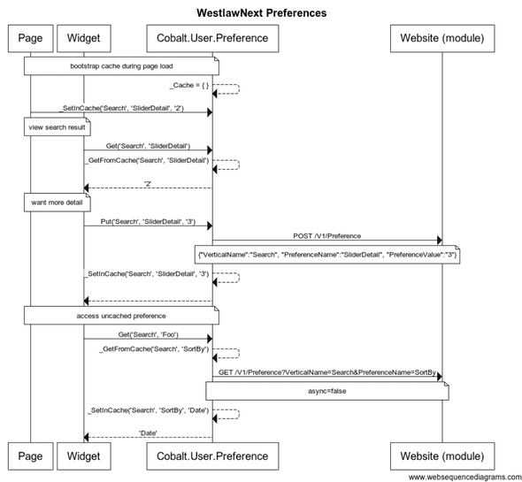 WLN Preferences UML Sequence Diagram