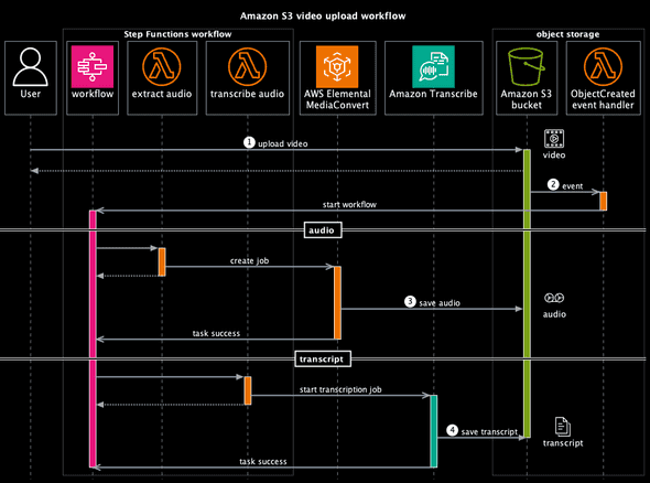 Amazon S3 Upload Workflow sequence diagram dark