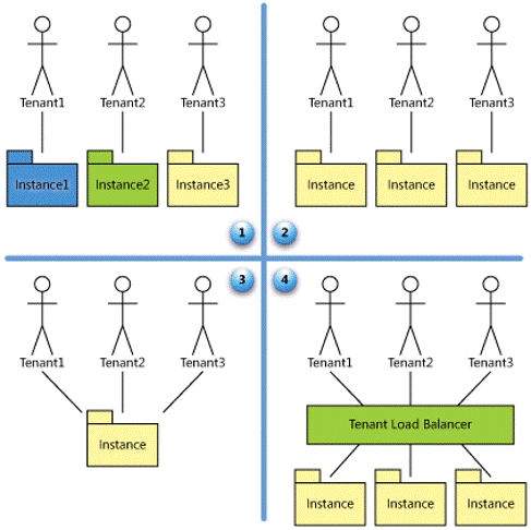 SaaS Maturity Model