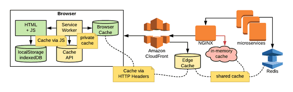 full stack caching