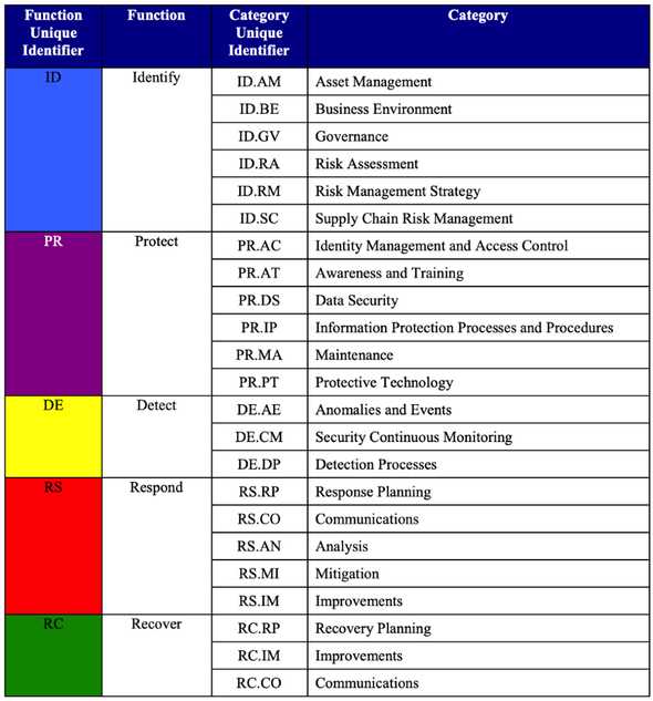 NIST Categories