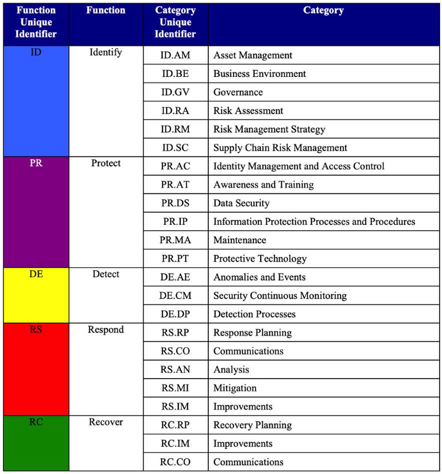 Nist cybersecurity framework что это