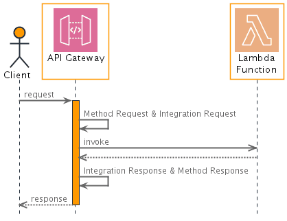 Sequence Diagram with customized AWS Icons