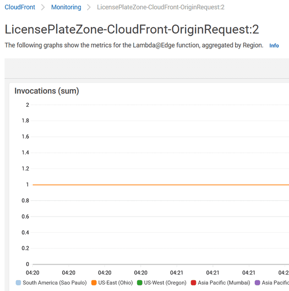 CloudFront > Monitoring > LicensePlateZone-CloudFront-OriginRequest:2
