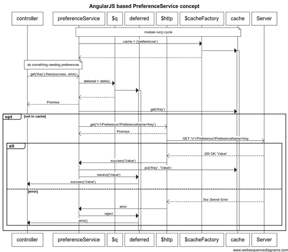 AngularJS Preferences UML Sequence Diagram