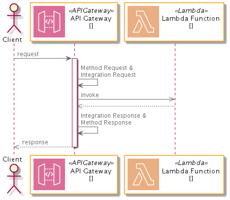 Sequence Diagram with AWS Icons