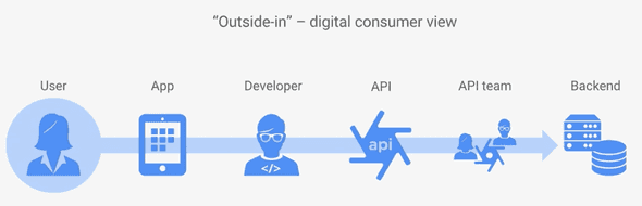 "Outside-in" - digital consumer view