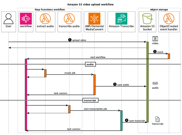Amazon S3 Upload Workflow sequence diagram light
