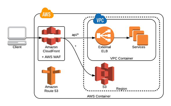 aws waf pricing