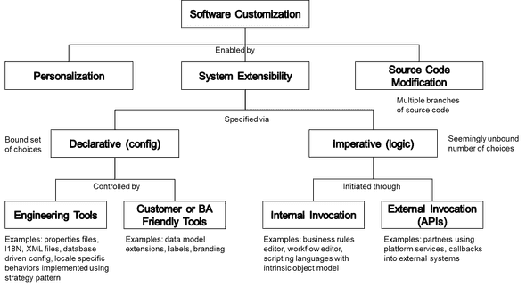 Software Customization Taxonomy