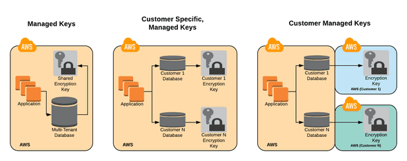 Encryption Options