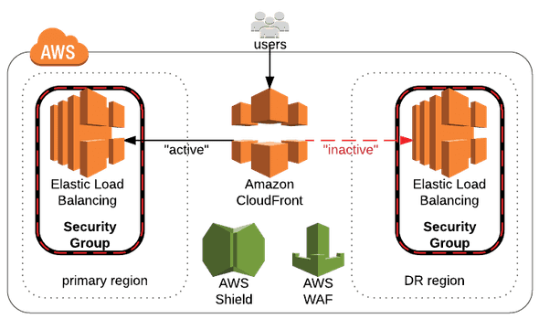 AWS multi-region diagram