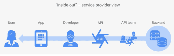 "Inside-out" - service provider view