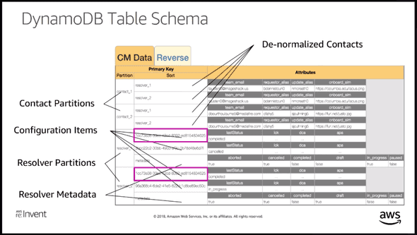 DynamoDB Table Schema