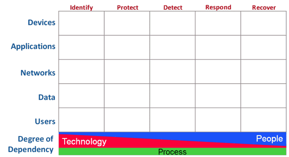 OWASP Cyber Defense Matrix