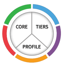 Core, Tiers, Profile