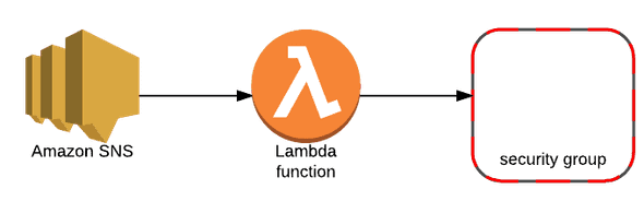 Amazon SNS topic data flow