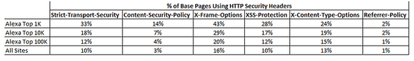 % of Base Pages using HTTP Security Headers